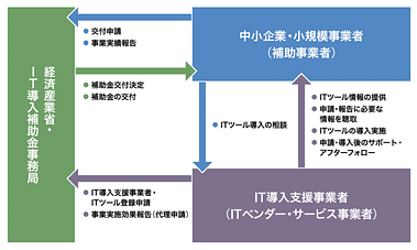 It導入補助金はitツール導入企業に対し上限900万円の50 450万円を上限で補助